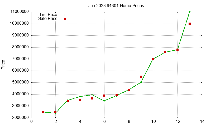 94301 Homes Just Sold 2023-06