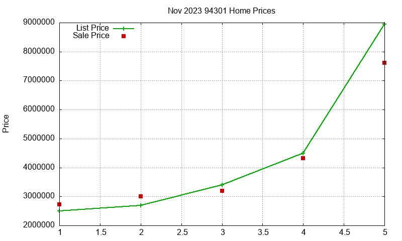 94301 Homes Just Sold 2023-11 94301 Homes Just Sold 2023-11