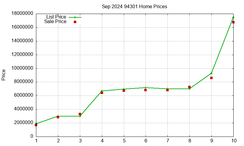 94301 Homes Just Sold 2024-09 94301 Homes Just Sold 2024-09