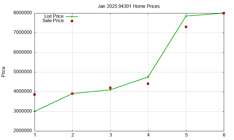 94301 Homes Just Sold 2025-01