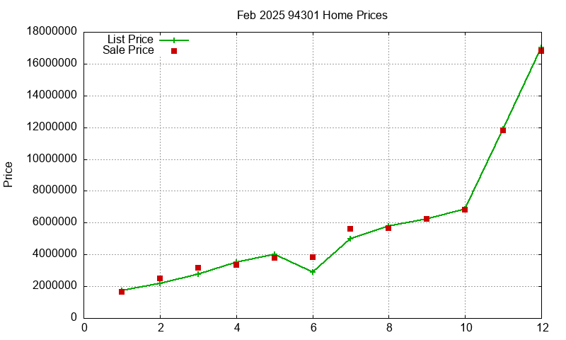 94301 Homes Just Sold 2025-02 94301 Homes Just Sold 2025-02