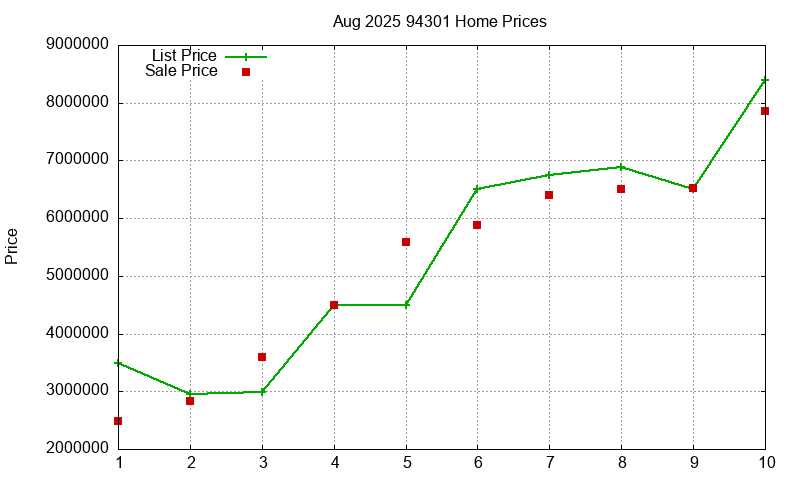 94301 Homes Just Sold 2025-08