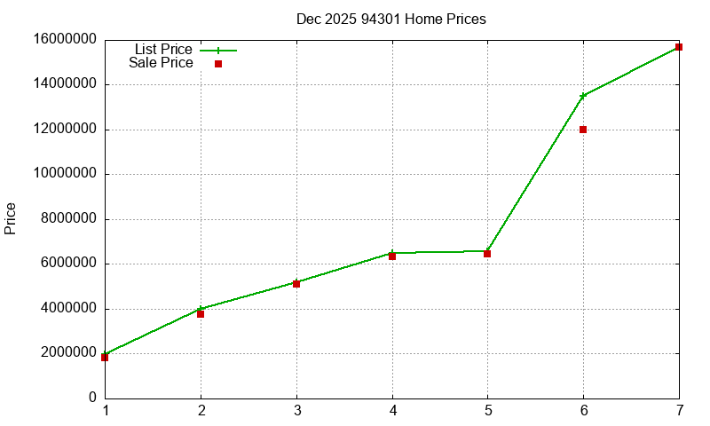 94301 Homes Just Sold 2025-12 94301 Homes Just Sold 2025-12