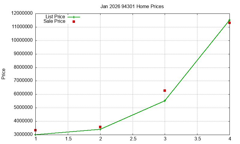 94301 Homes Just Sold 2026-01