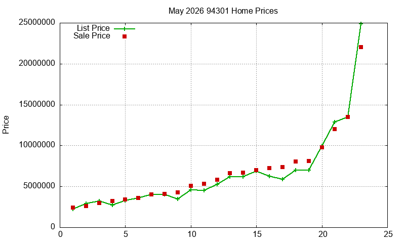 94301 Homes Just Sold 2026-05