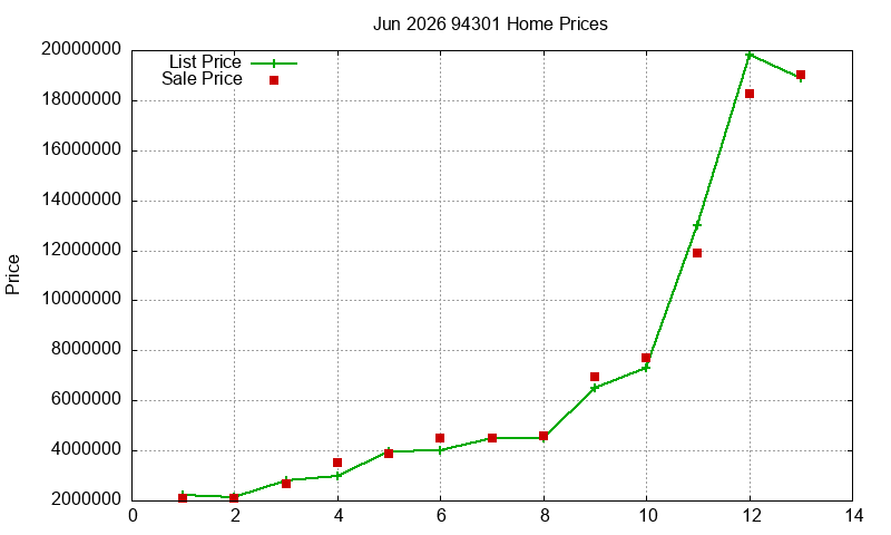 94301 Homes Just Sold 2026-06