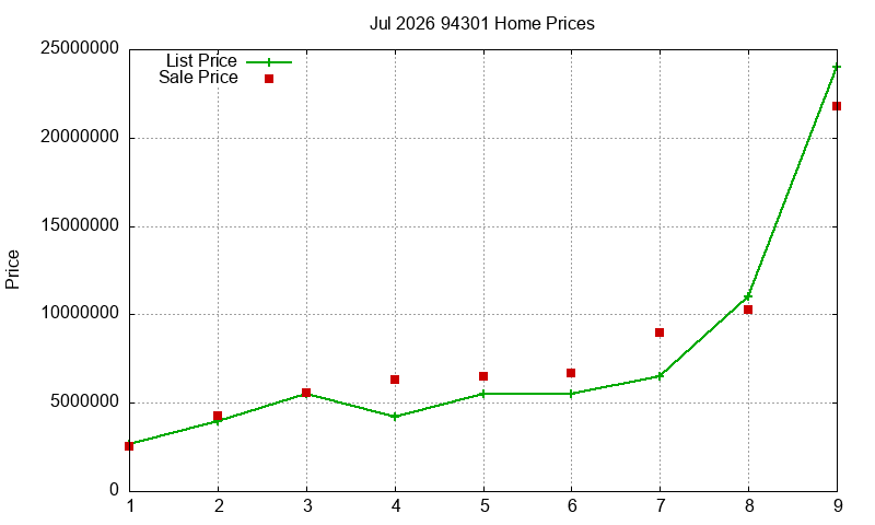 94301 Homes Just Sold 2026-07