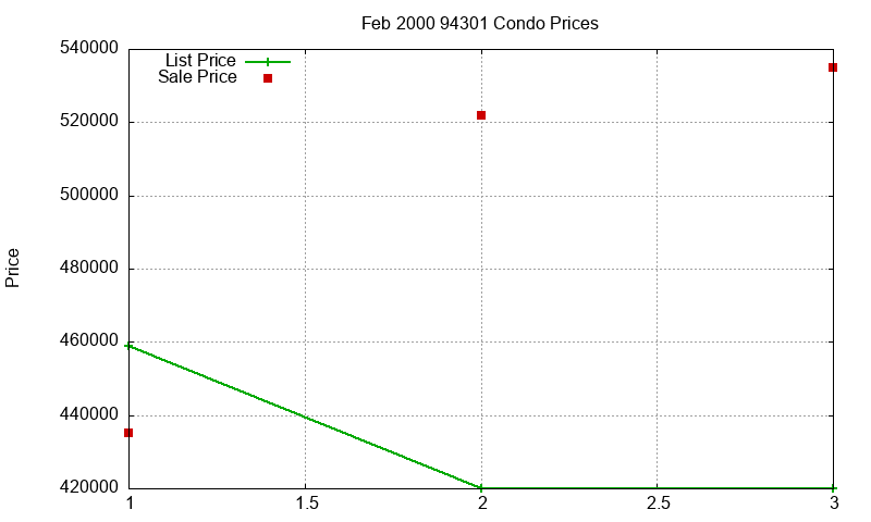 94301 Condos Just Sold 2000-02 94301 Condos Just Sold 2000-02