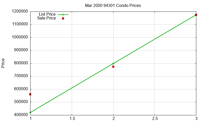 94301 Condos Just Sold 2000-03 94301 Condos Just Sold 2000-03