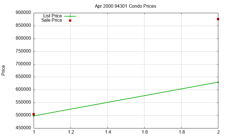 94301 Condos Just Sold 2000-04