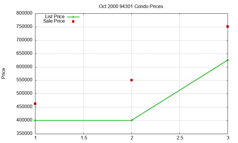 94301 Condos Just Sold 2000-10 94301 Condos Just Sold 2000-10