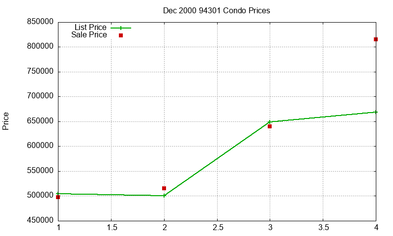 94301 Condos Just Sold 2000-12 94301 Condos Just Sold 2000-12