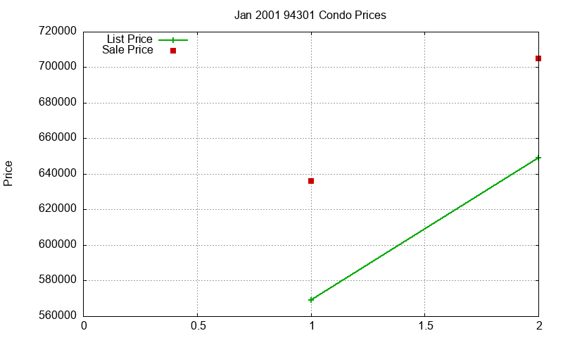 94301 Condos Just Sold 2001-01