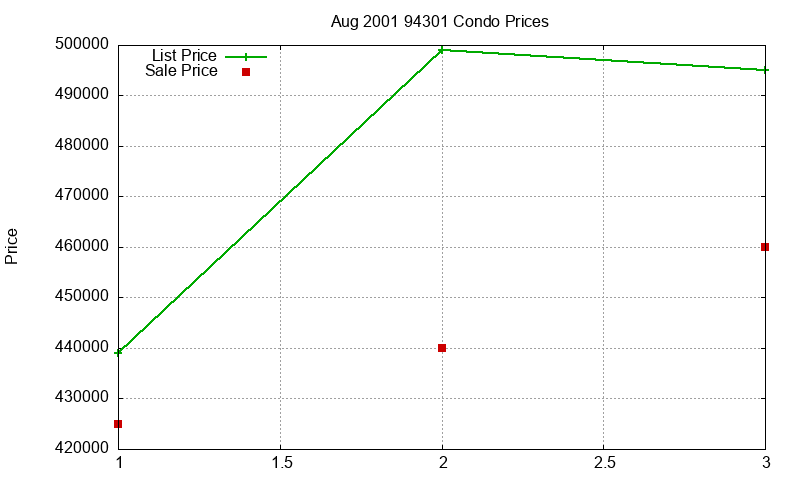 94301 Condos Just Sold 2001-08