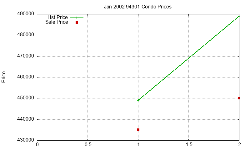94301 Condos Just Sold 2002-01 94301 Condos Just Sold 2002-01