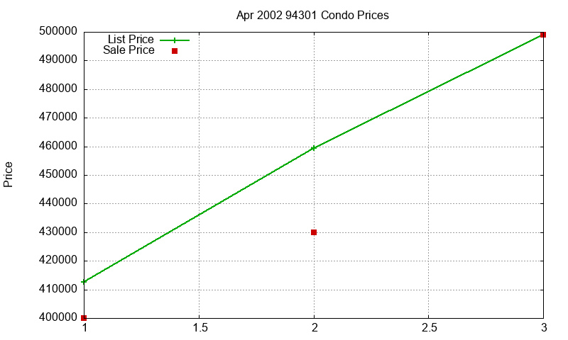 94301 Condos Just Sold 2002-04 94301 Condos Just Sold 2002-04