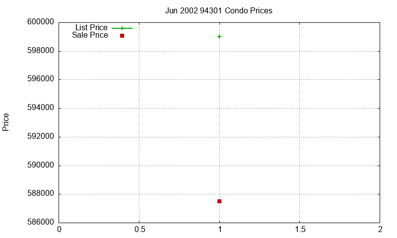94301 Condos Just Sold 2002-06 94301 Condos Just Sold 2002-06