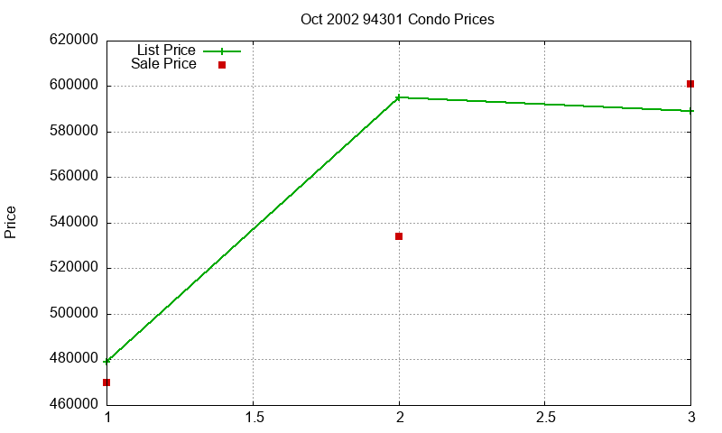 94301 Condos Just Sold 2002-10 94301 Condos Just Sold 2002-10