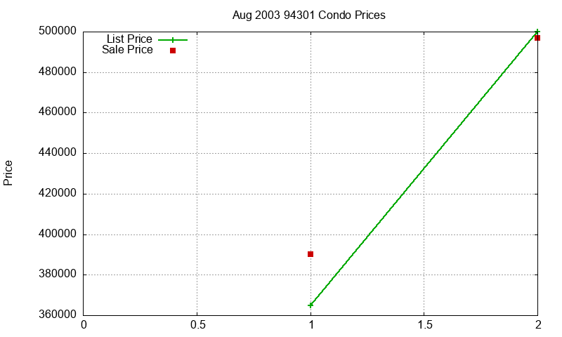 94301 Condos Just Sold 2003-08 94301 Condos Just Sold 2003-08