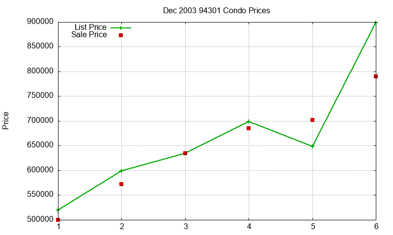 94301 Condos Just Sold 2003-12