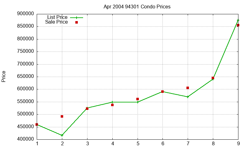 94301 Condos Just Sold 2004-04 94301 Condos Just Sold 2004-04