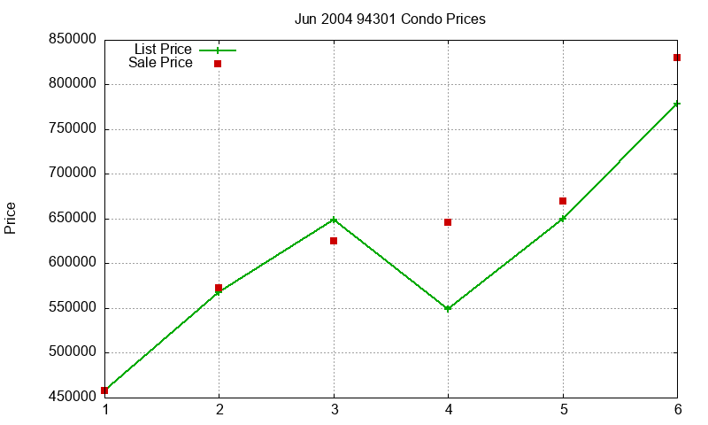 94301 Condos Just Sold 2004-06 94301 Condos Just Sold 2004-06