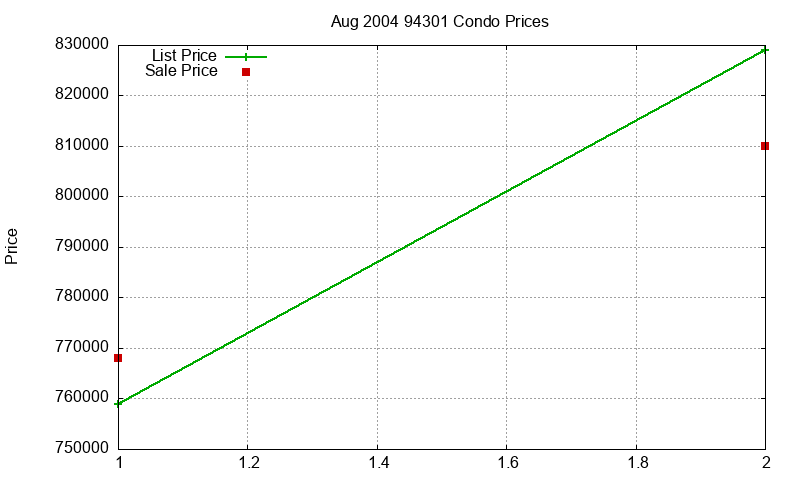 94301 Condos Just Sold 2004-08