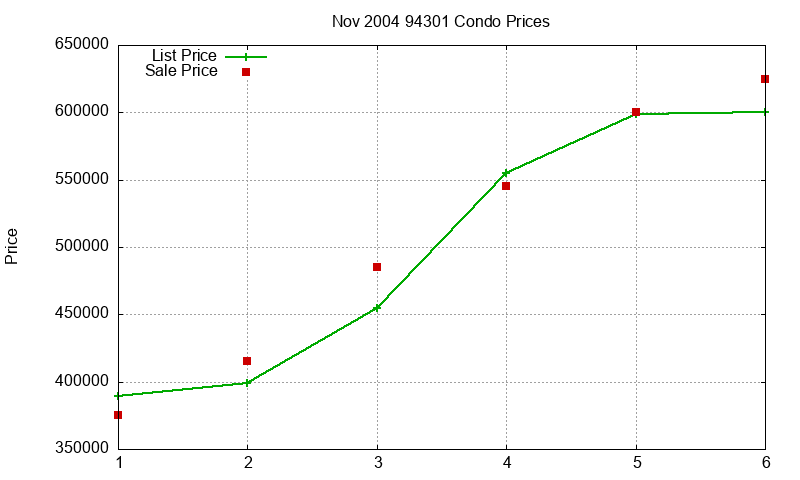 94301 Condos Just Sold 2004-11