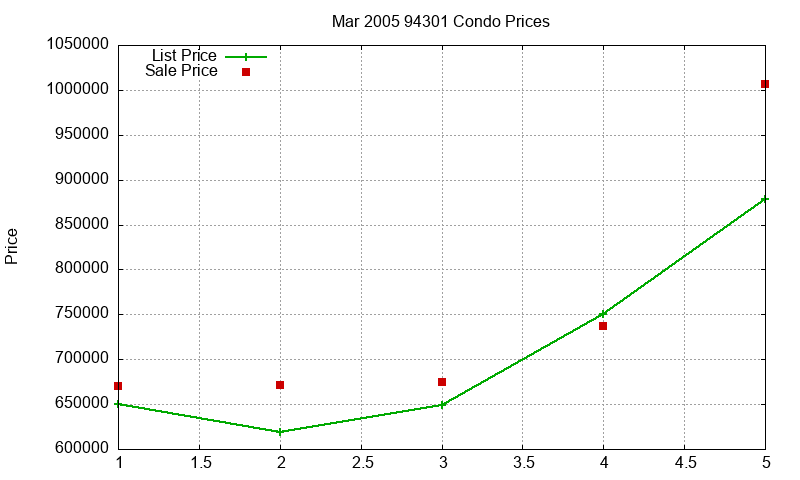 94301 Condos Just Sold 2005-03