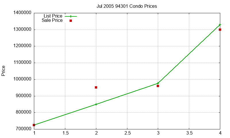 94301 Condos Just Sold 2005-07