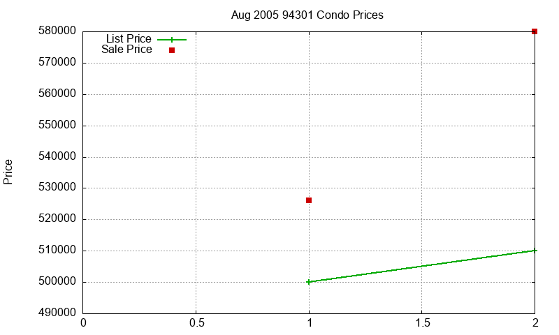 94301 Condos Just Sold 2005-08