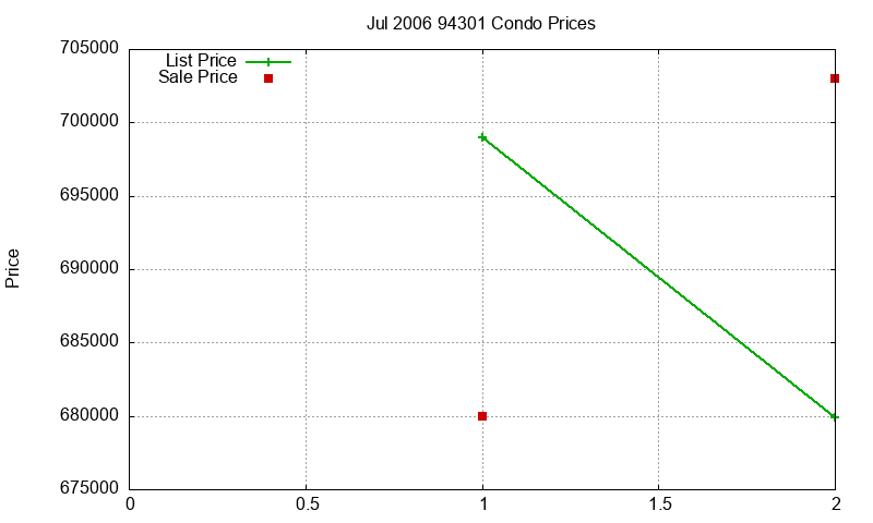 94301 Condos Just Sold 2006-07 94301 Condos Just Sold 2006-07