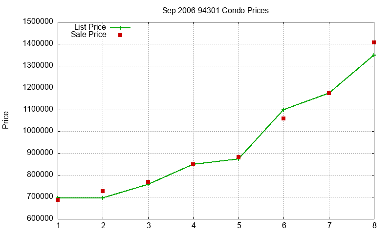 94301 Condos Just Sold 2006-09 94301 Condos Just Sold 2006-09