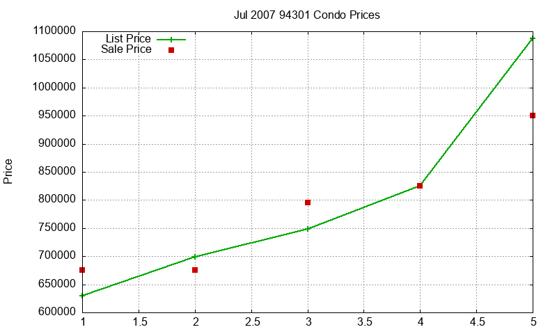 94301 Condos Just Sold 2007-07 94301 Condos Just Sold 2007-07