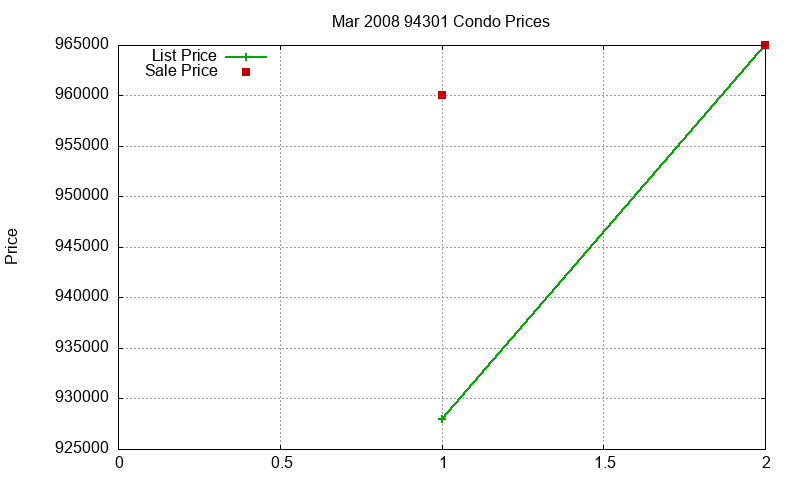 94301 Condos Just Sold 2008-03