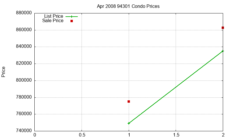 94301 Condos Just Sold 2008-04