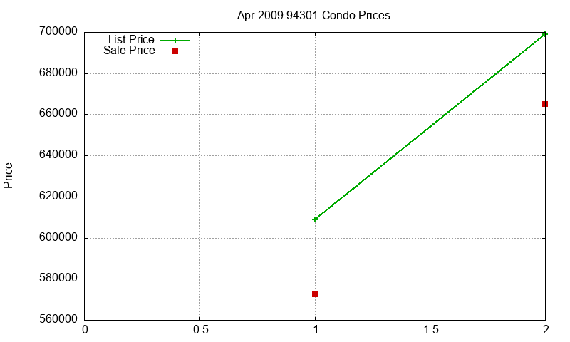 94301 Condos Just Sold 2009-04