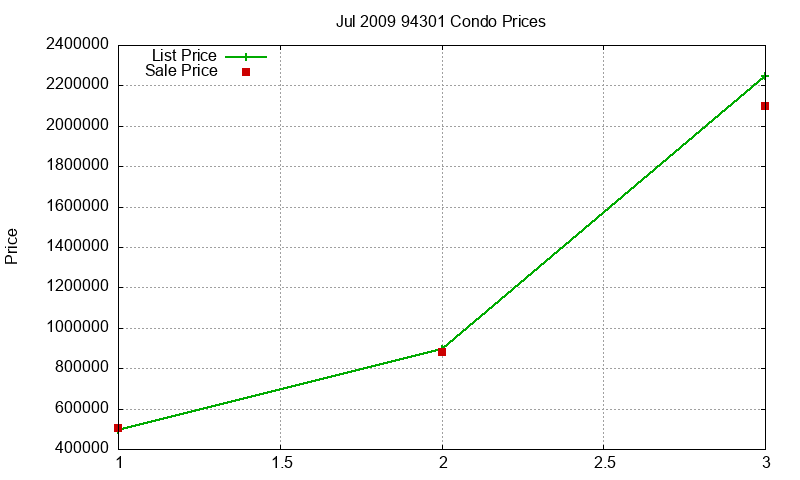 94301 Condos Just Sold 2009-07 94301 Condos Just Sold 2009-07