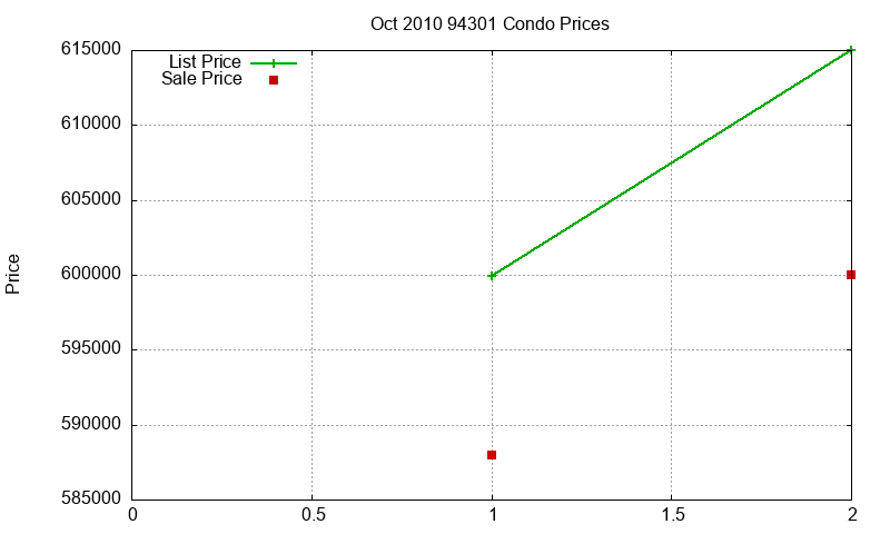 94301 Condos Just Sold 2010-10