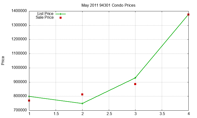 94301 Condos Just Sold 2011-05