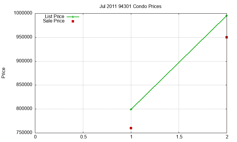 94301 Condos Just Sold 2011-07 94301 Condos Just Sold 2011-07