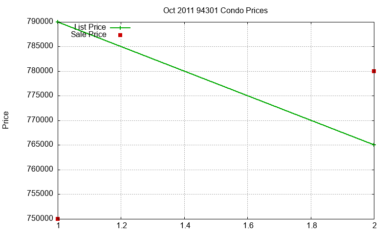 94301 Condos Just Sold 2011-10