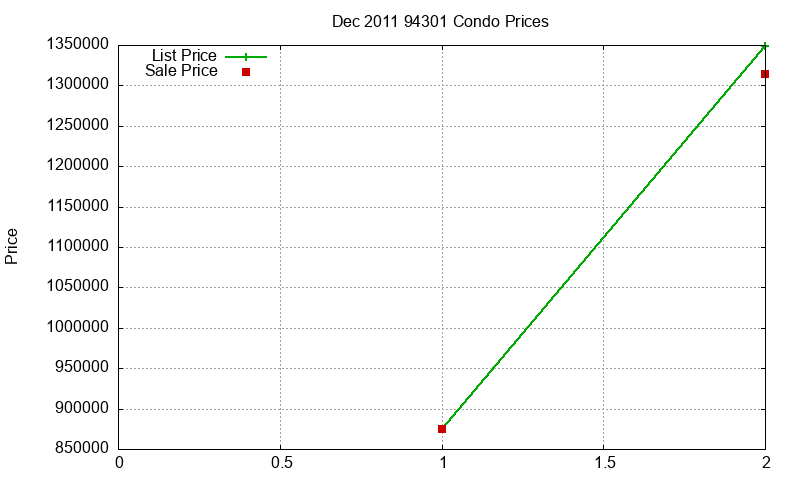 94301 Condos Just Sold 2011-12 94301 Condos Just Sold 2011-12