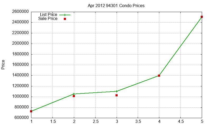 94301 Condos Just Sold 2012-04 94301 Condos Just Sold 2012-04