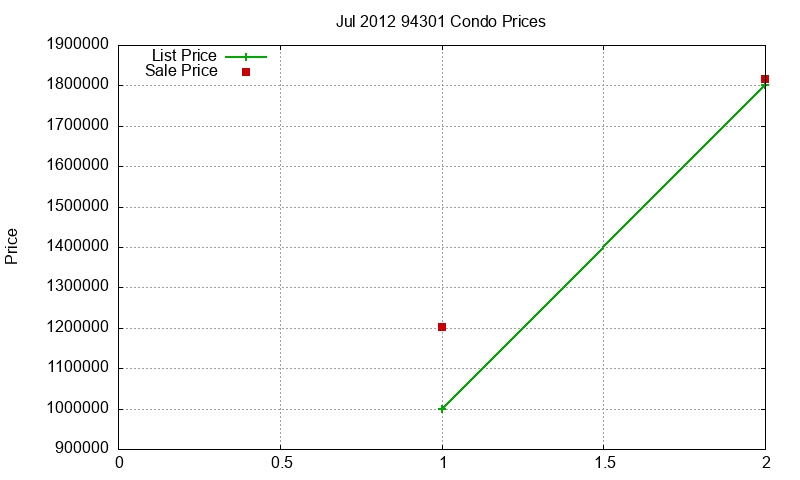 94301 Condos Just Sold 2012-07 94301 Condos Just Sold 2012-07
