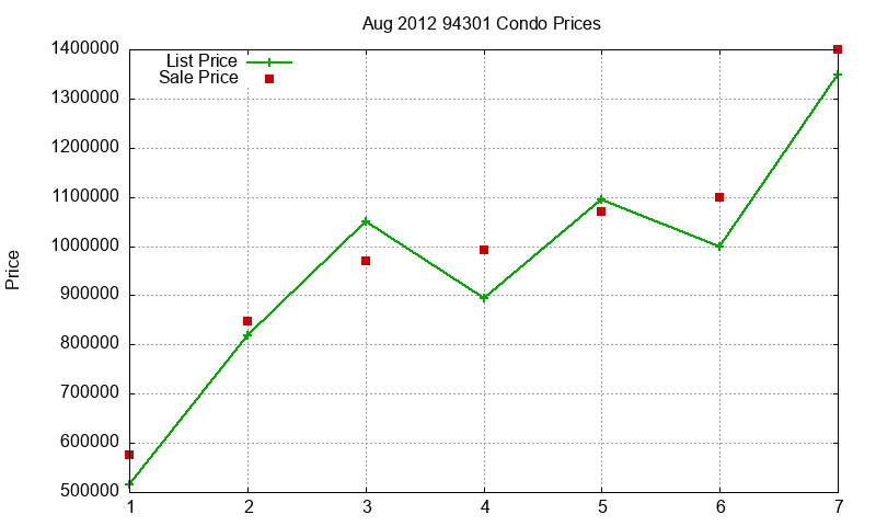 94301 Condos Just Sold 2012-08 94301 Condos Just Sold 2012-08
