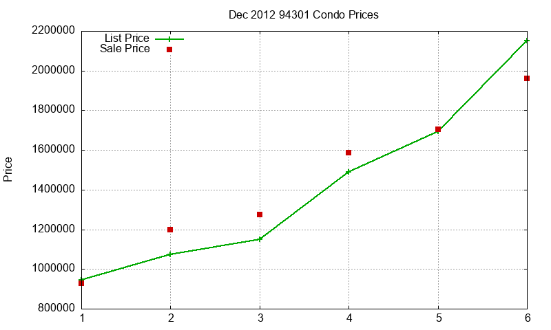 94301 Condos Just Sold 2012-12 94301 Condos Just Sold 2012-12