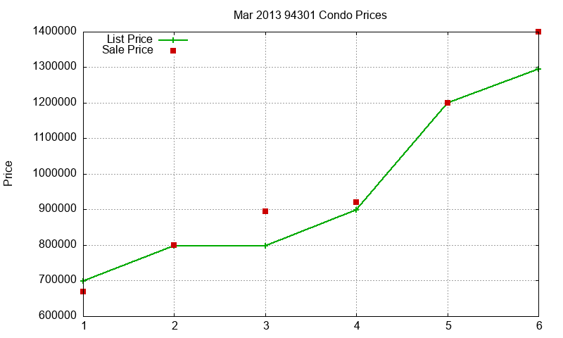 94301 Condos Just Sold 2013-03