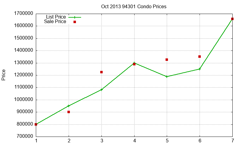 94301 Condos Just Sold 2013-10 94301 Condos Just Sold 2013-10