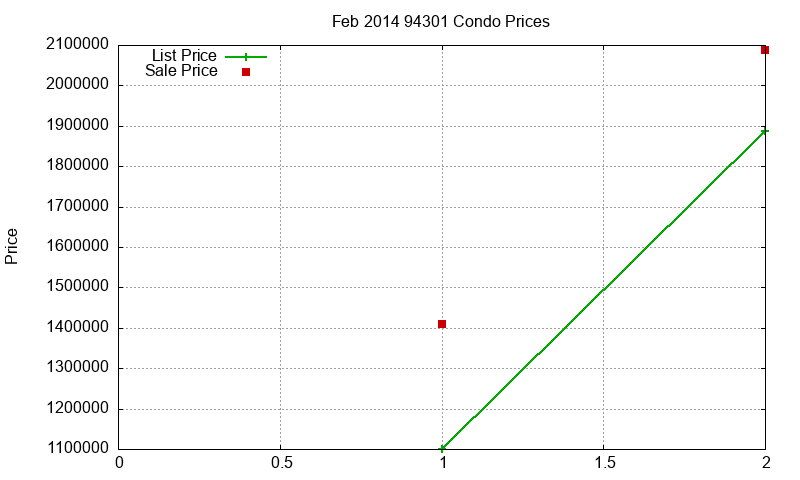94301 Condos Just Sold 2014-02 94301 Condos Just Sold 2014-02